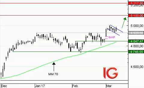 CAC 40 : pull-back vers 4929,60 points